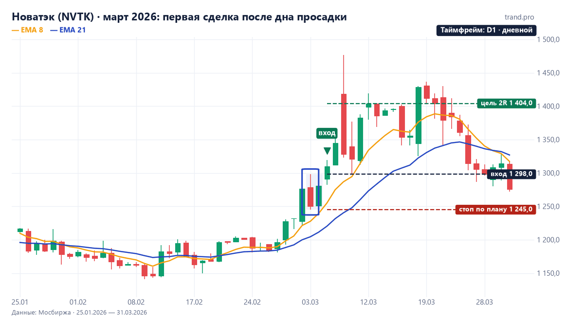 Дневной график Новатэка: покупка 5 марта 2026 года по 1298 рублей, цель 1404 и рост до 1477