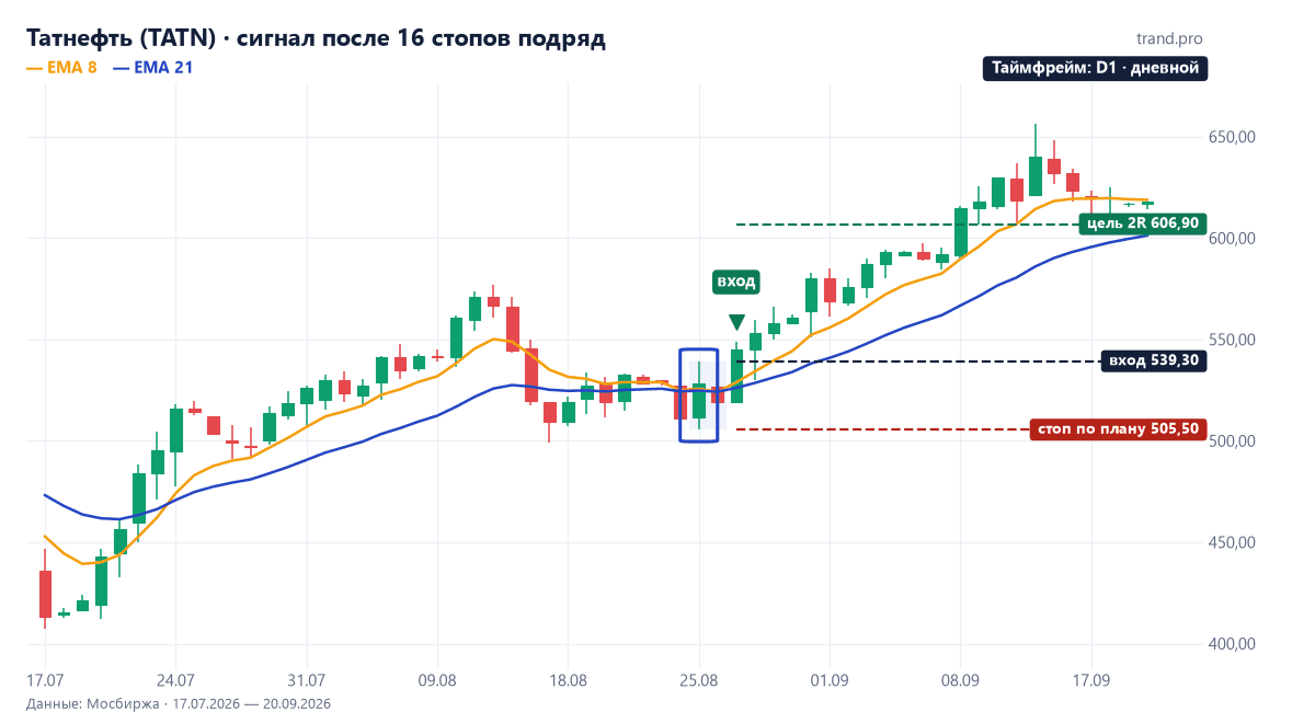 Дневной график Татнефти: внутренний бар 25 августа 2026 года, вход 27 августа по 539,3 рубля, цель 606,9 взята 8 сентября