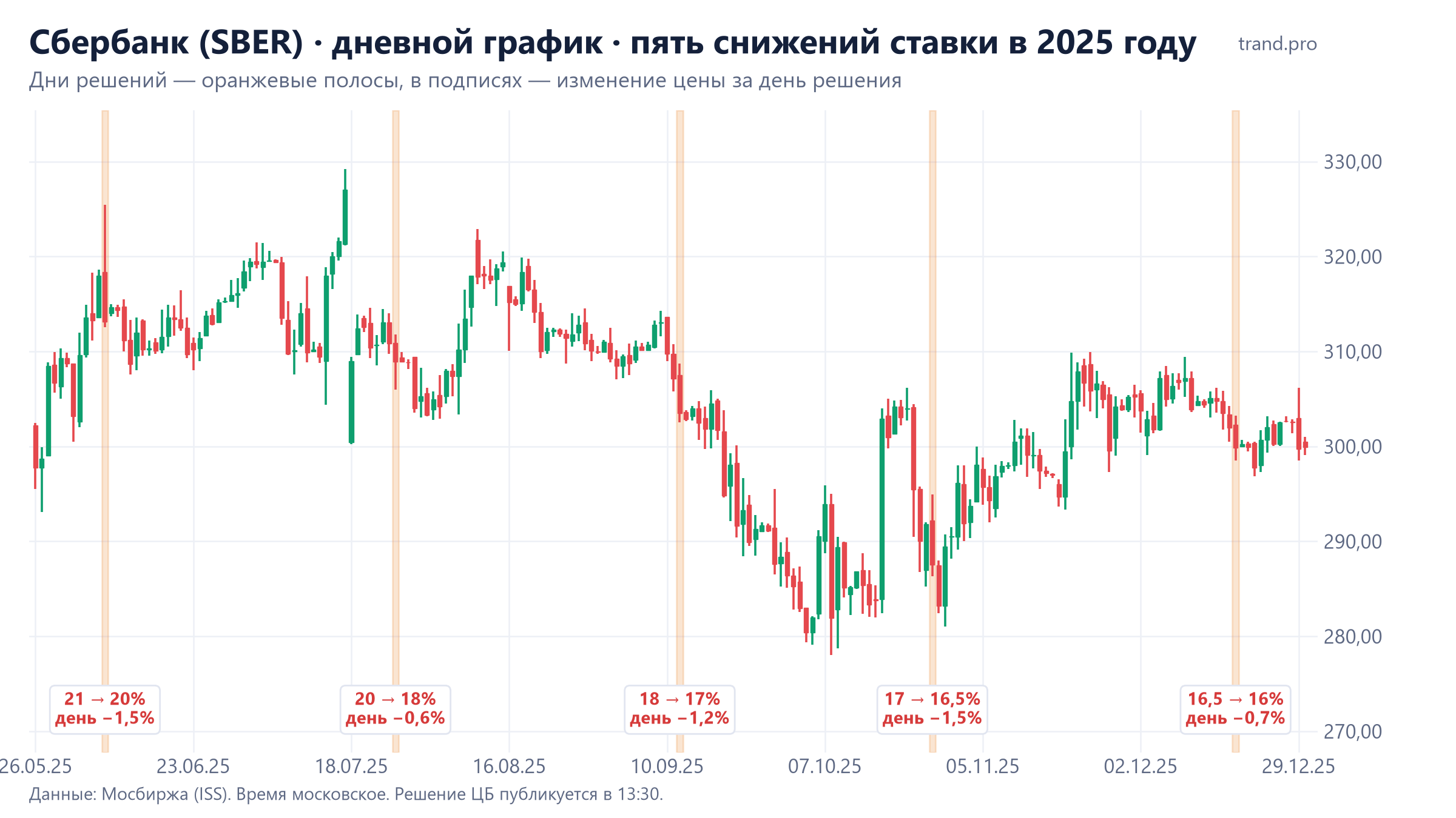 Дневной график Сбербанка 2025 года с отмеченными днями снижения ключевой ставки: во все пять дней акция закрылась в минусе