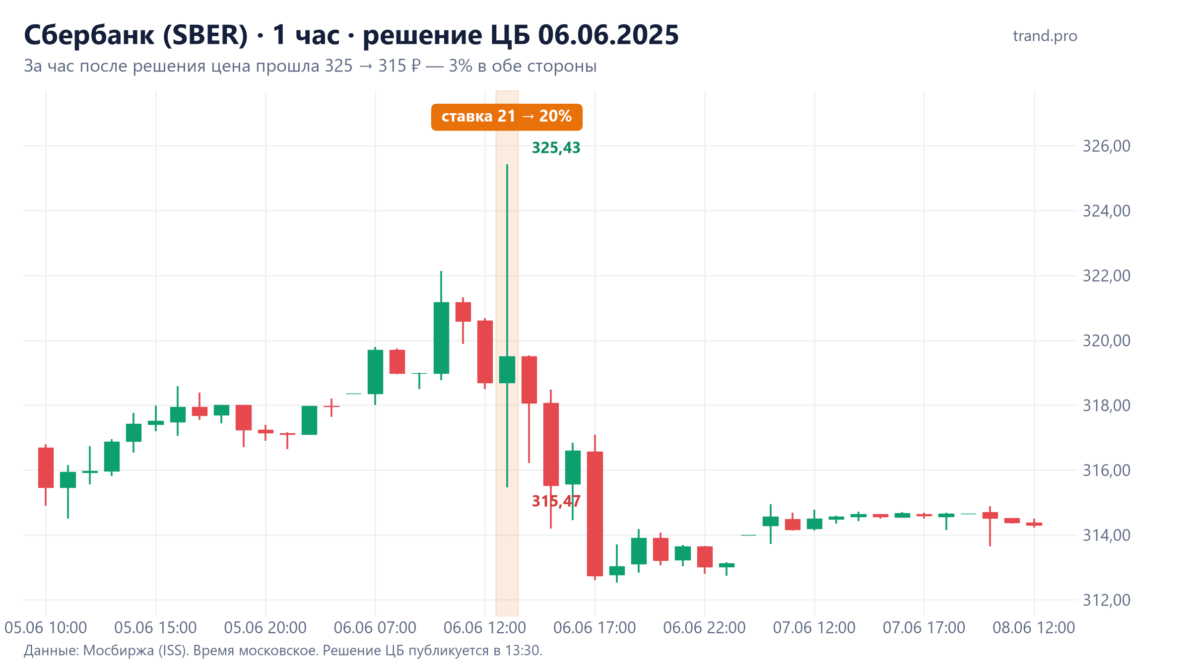 Часовой график Сбербанка 6 июня 2025 года: в час решения ЦБ цена прошла от 325,43 до 315,47 рубля