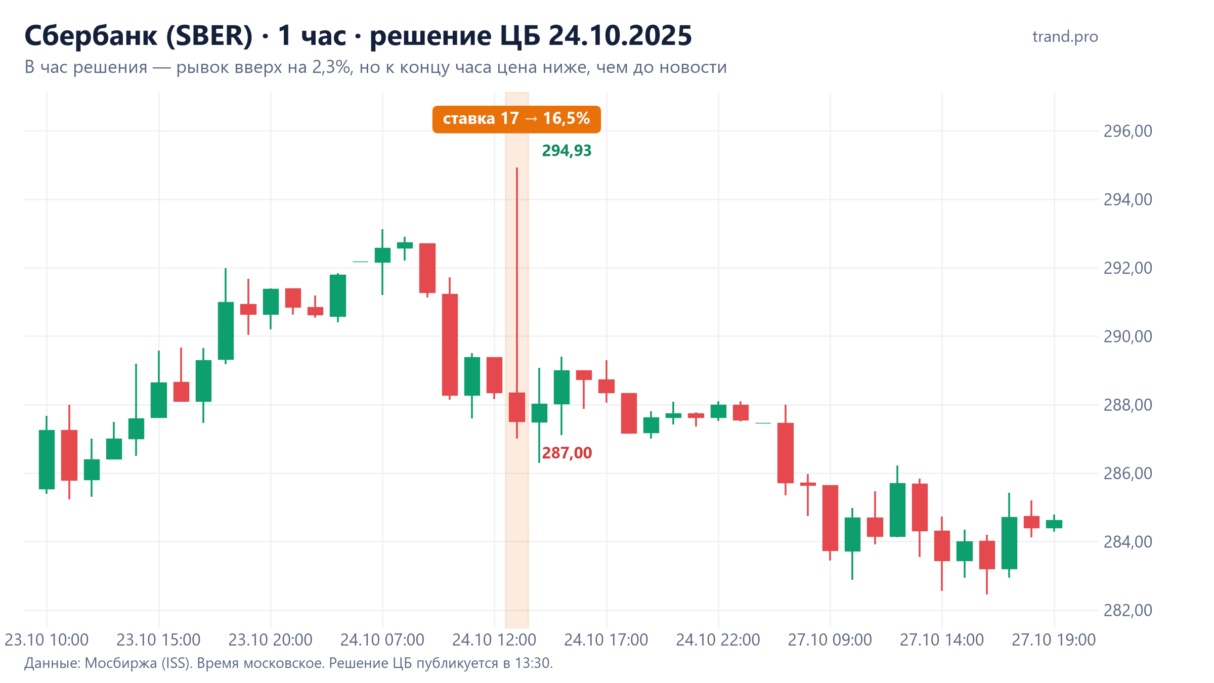 Часовой график Сбербанка 24 октября 2025 года: в час решения ЦБ рывок до 294,93 рубля и закрытие часа ниже цены до новости