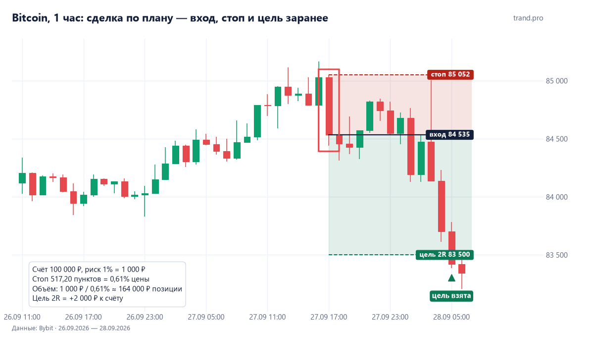 Bitcoin, часовой график 27–28 сентября 2026: вход 84 535, стоп 85 052, цель 2R 83 500 взята