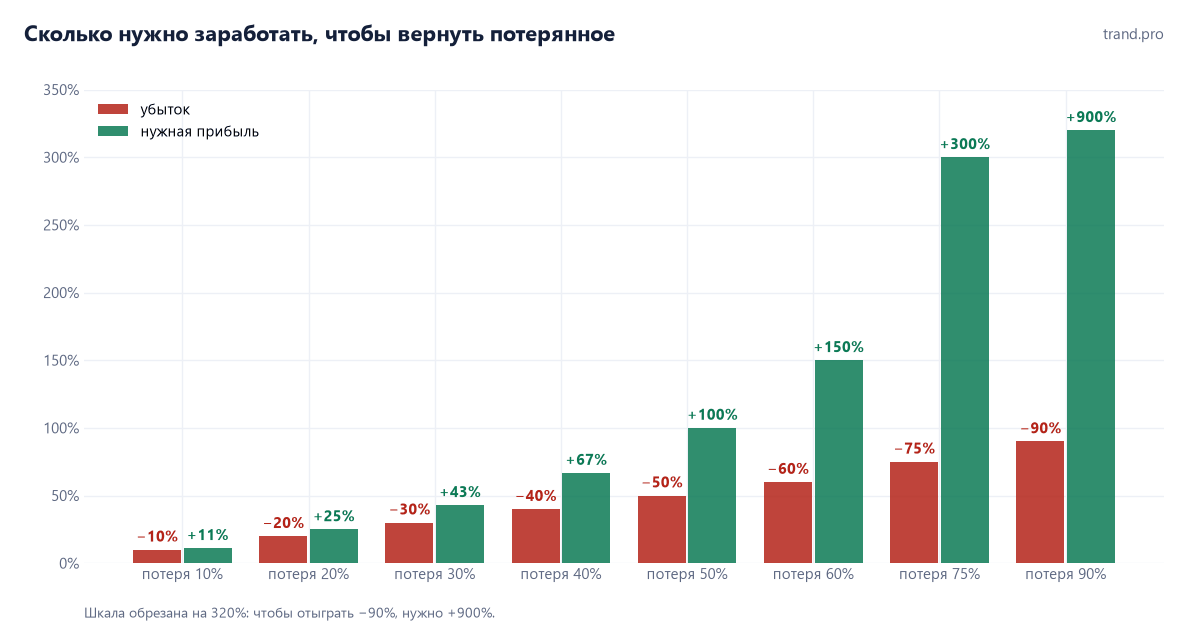 Сколько процентов прибыли нужно, чтобы отыграть убыток: −20% требует +25%, −50% требует +100%