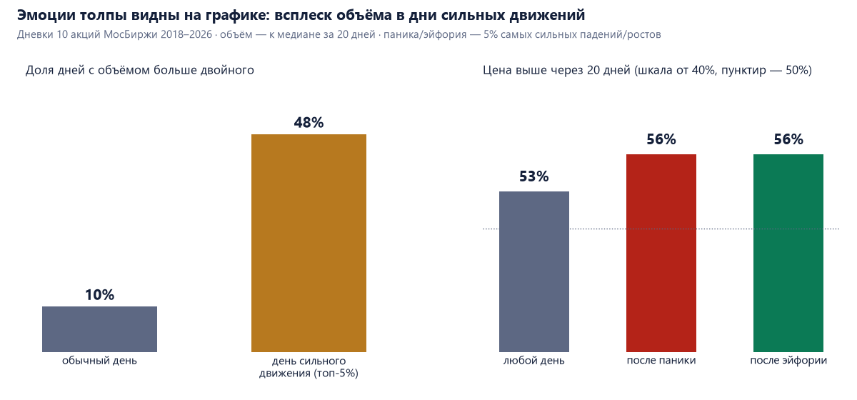 Доля дней с объёмом больше двойного: обычный день 10%, день сильного движения 48%; цена выше через 20 дней: любой день 53%, после паники 56%, после эйфории 56%