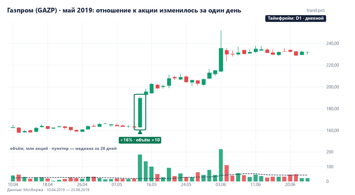 Дневной график Газпрома, апрель–июнь 2019: рост на 16% 14 мая при объёме в 10 раз выше обычного и продолжение роста