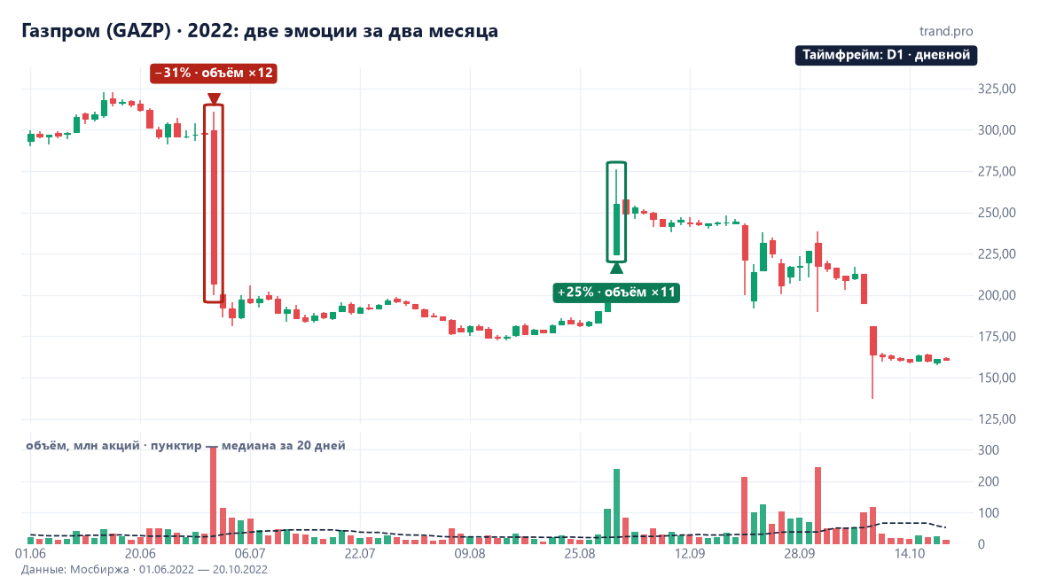 Дневной график Газпрома, июнь–октябрь 2022: падение на 31% 30 июня и рост на 25% 31 августа на всплесках объёма