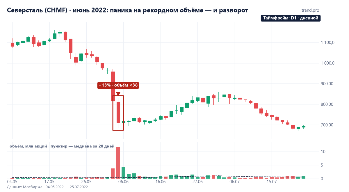 Дневной график Северстали, май–июль 2022: два дня падения на 15% и 13%, объём 3 июня в 38 раз выше обычного, затем отскок