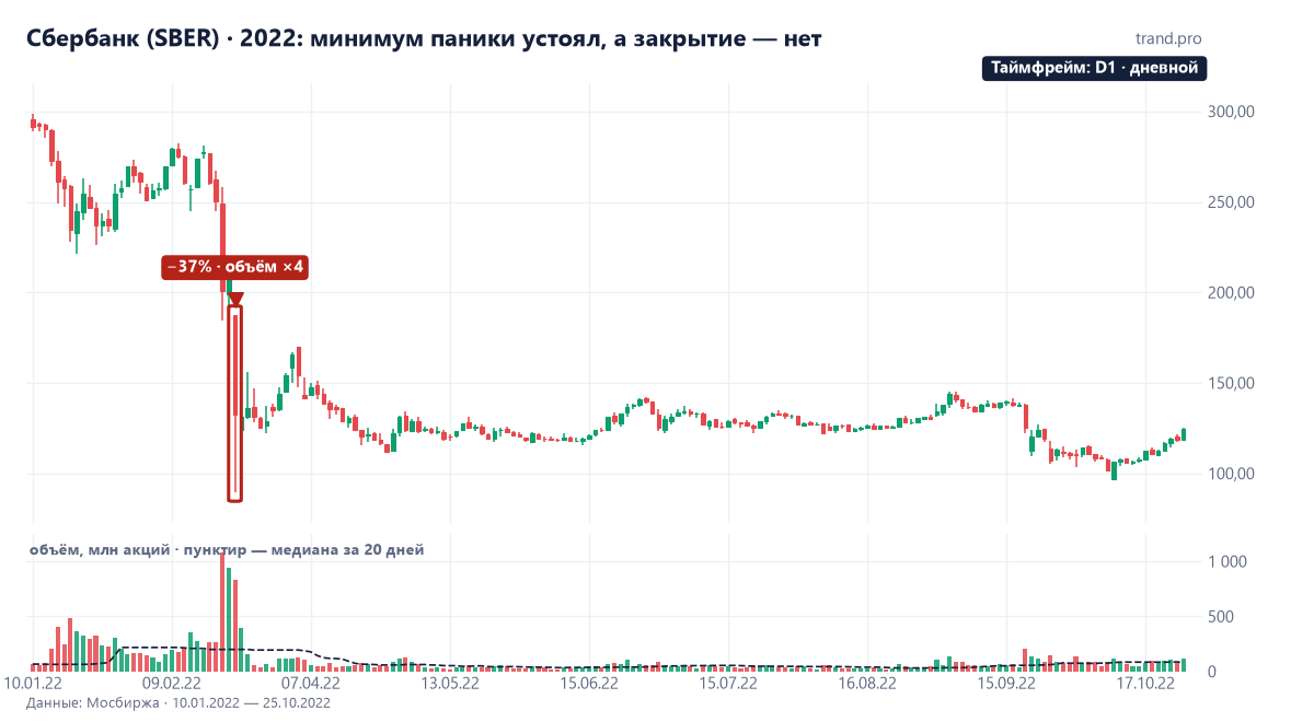 Дневной график Сбербанка, январь–октябрь 2022: падение на 37% 24 февраля и дальнейшее снижение до 101,5 рубля в октябре