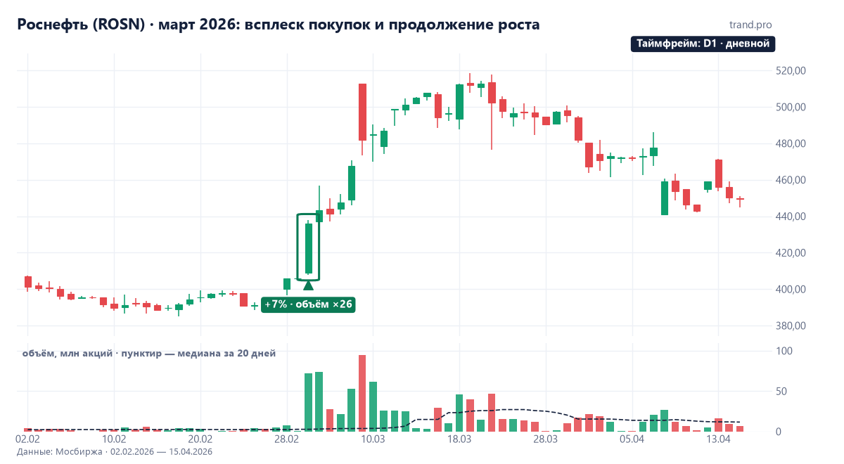 Дневной график Роснефти, февраль–апрель 2026: рост на 7% 2 марта при объёме в 26 раз выше обычного и продолжение роста до 518