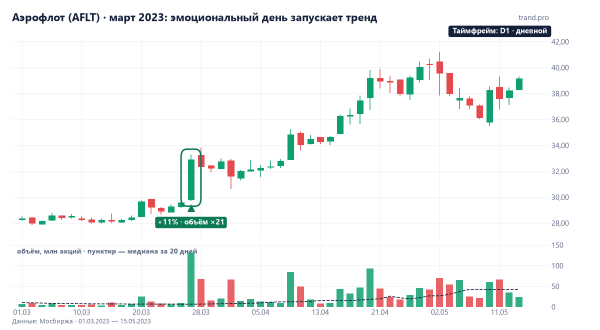 Дневной график Аэрофлота, март–май 2023: рост на 11% 27 марта при объёме в 20 раз выше обычного, небольшой откат и продолжение роста до 39,9