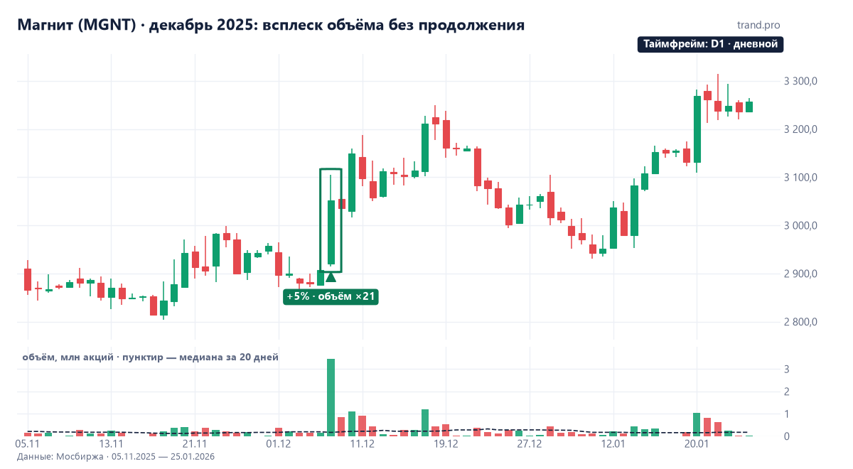 Дневной график Магнита, ноябрь 2025 – январь 2026: рост на 5% 8 декабря при объёме в 20 раз выше обычного и боковое движение после