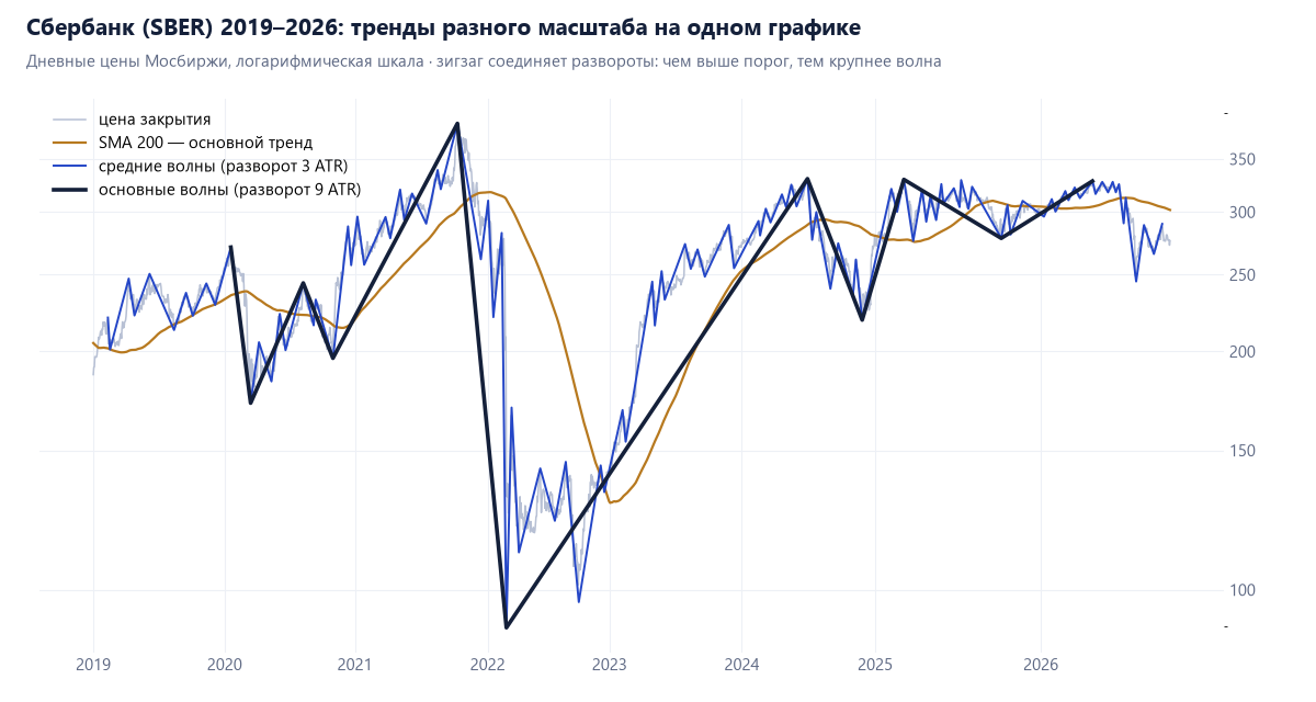 График Сбербанка 2019–2026 на логарифмической шкале с 200-дневной средней, средними и основными волнами