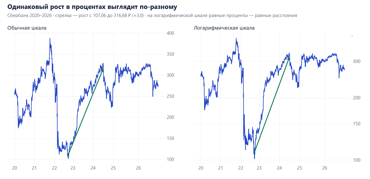 График Сбербанка 2020–2026 на обычной и логарифмической шкалах: рост с 107 до 317 рублей
