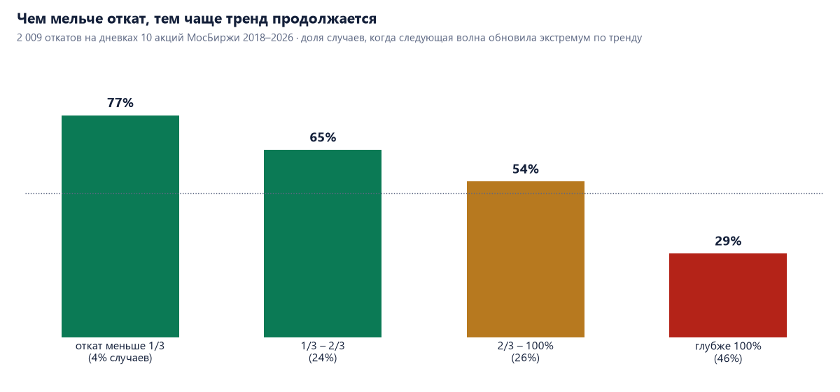 Доля продолжения тренда в зависимости от глубины отката: меньше 1/3 — 77%, от 1/3 до 2/3 — 65%, от 2/3 до 100% — 54%, глубже 100% — 29%