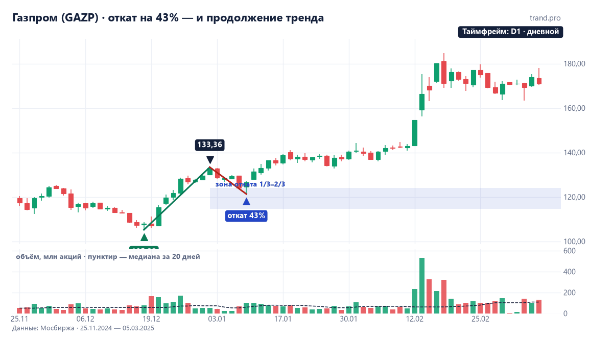 Дневной график Газпрома, декабрь 2024 — март 2025: рост со 105 до 133 рублей, откат на 43% к 121 и рост до 185