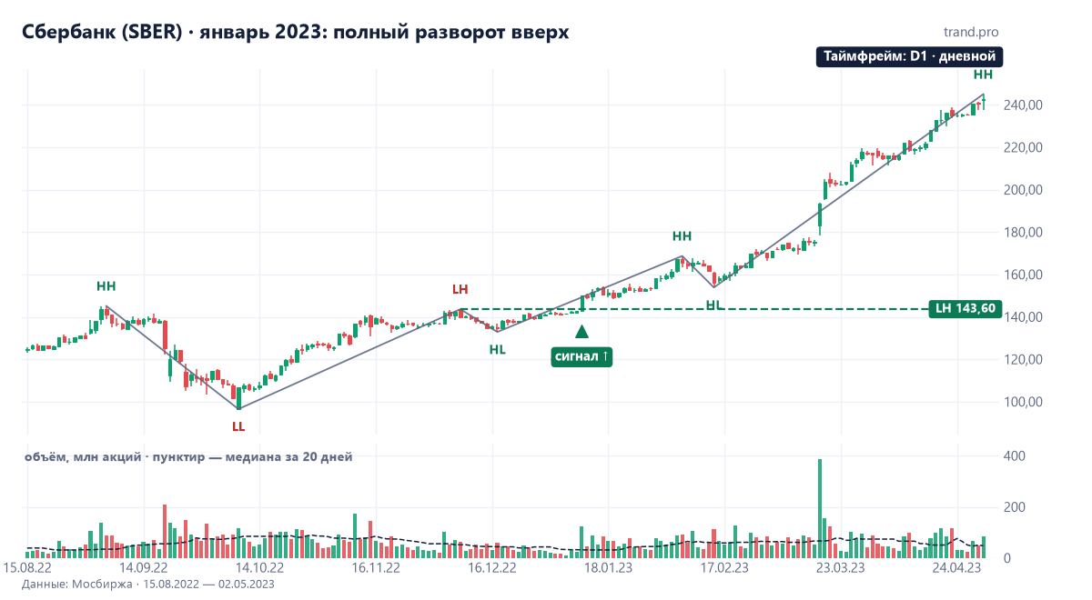 Дневной график Сбербанка, август 2022 — май 2023: минимум 96,5 в октябре, LH 143,6, HL 132,9 и пробой LH 11 января 2023 года