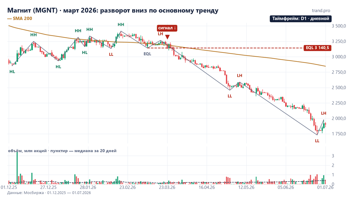 Дневной график Магнита, декабрь 2025 — июль 2026: LH 17 марта, пробой минимума 23 марта 2026 года ниже 200-дневной средней