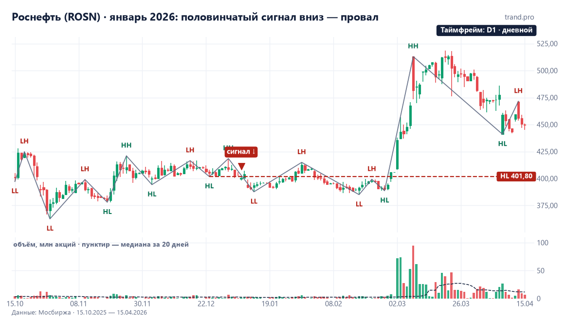 Дневной график Роснефти, октябрь 2025 — апрель 2026: пробой HL 401,8 в январе 2026 года, боковик и рост до 513 в марте