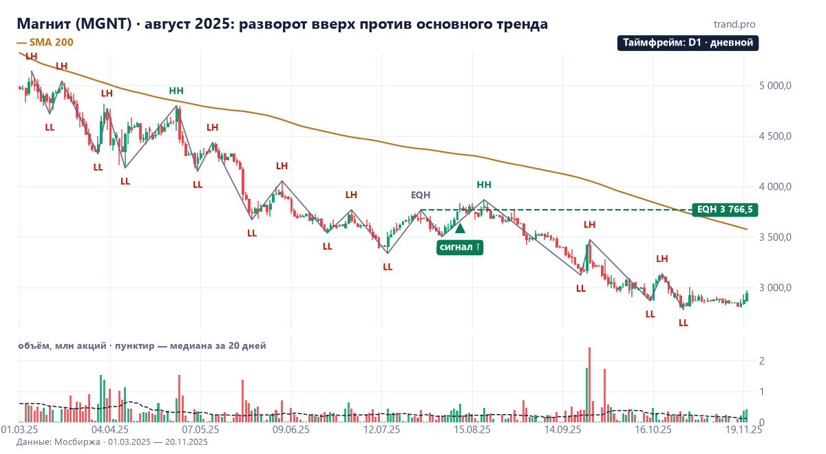 Дневной график Магнита, март — ноябрь 2025: пробой максимума 11 августа 2025 года далеко под 200-дневной средней и дальнейшее падение