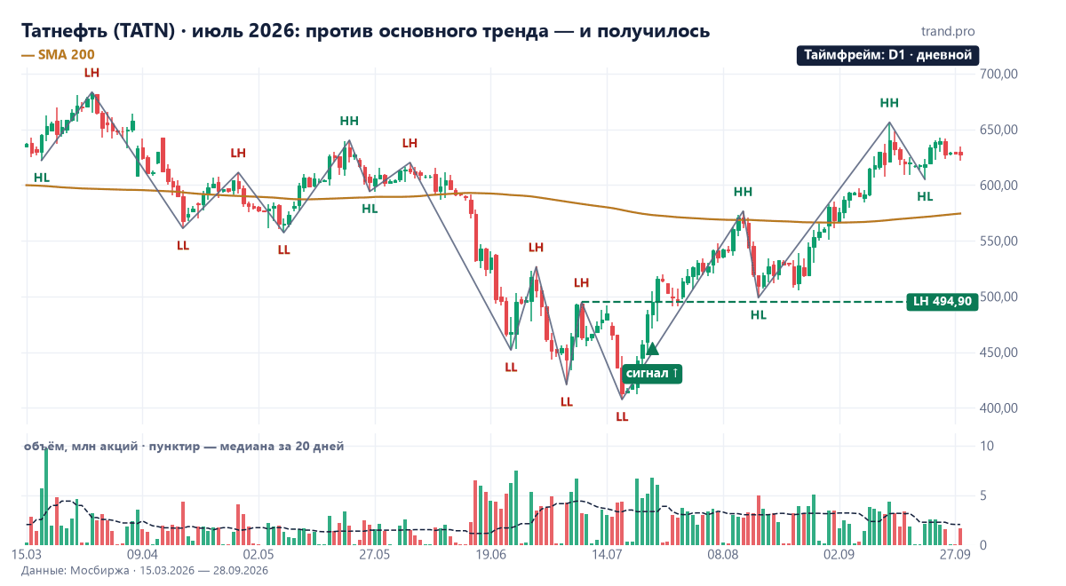 Дневной график Татнефти, март — сентябрь 2026: пробой LH 494,9 23 июля 2026 года под 200-дневной средней и рост до 656