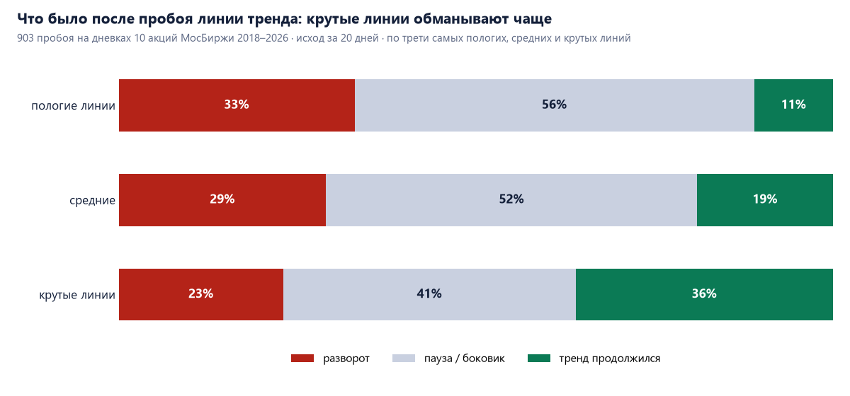 Исходы пробоя линии тренда: пологие линии — разворот 33%, продолжение 11%; средние — разворот 29%, продолжение 19%; крутые — разворот 23%, продолжение 36%