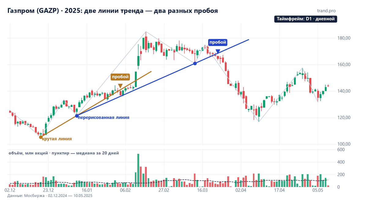 Дневной график Газпрома, декабрь 2024 — май 2025: крутая линия от 105 до 121 рубля пробита 4 февраля, рост продолжился до 185; пологая линия от 121 до 161 пробита 24 марта, цена упала до 117