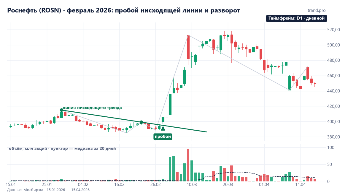 Дневной график Роснефти, январь — апрель 2026: линия нисходящего тренда через 415 и 399 рублей, пробой 28 февраля 2026 года и рост до 519