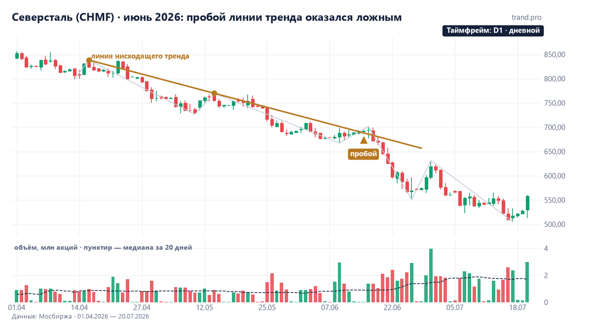 Дневной график Северстали, апрель — июль 2026: линия нисходящего тренда через 838 и 770 рублей, закрытие чуть выше линии 14 июня и падение до 537