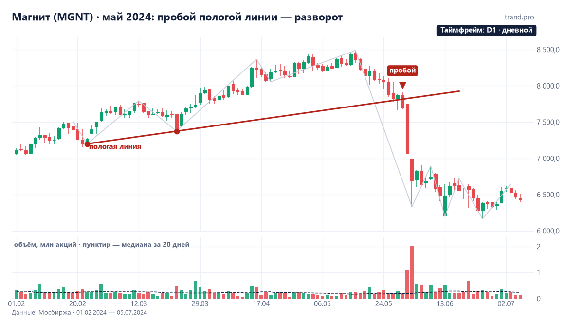 Дневной график Магнита, февраль — июль 2024: пологая линия роста через 7200 и 7375 рублей, пробой 30 мая 2024 года и падение до 6166
