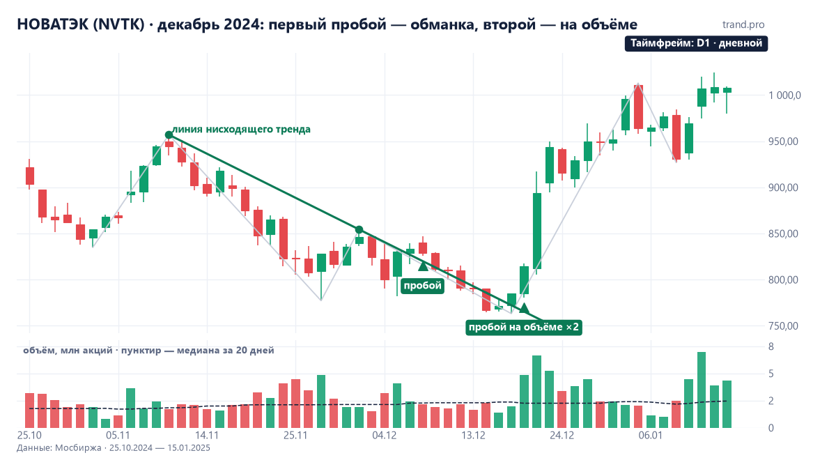 Дневной график НОВАТЭКа, октябрь 2024 — январь 2025: пробой нисходящей линии 9 декабря на обычном объёме, возврат под линию и настоящий пробой 19 декабря на двойном объёме