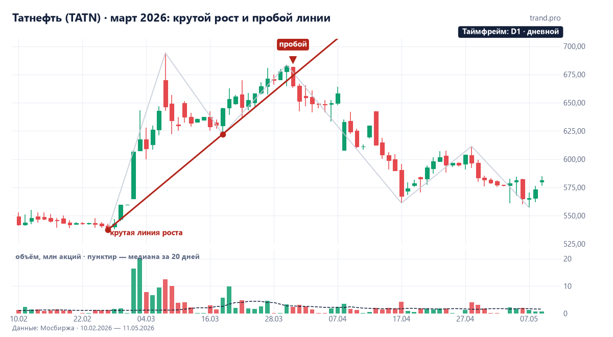 Дневной график Татнефти, февраль — май 2026: крутая линия роста через 537,5 и 622,2 рубля, пробой 31 марта 2026 года и падение до 561