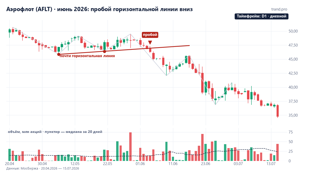Дневной график Аэрофлота, апрель — июль 2026: почти горизонтальная линия через 45,85 и 46,4 рубля, пробой 4 июня 2026 года и падение до 36,85
