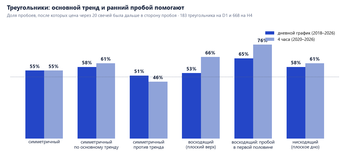 Доля сработавших пробоев треугольников: симметричный 55% и 55%, по основному тренду 58% и 61%, против 51% и 46%, восходящий 53% и 66%, восходящий с пробоем в первой половине 65% и 76%, нисходящий 58% и 61%
