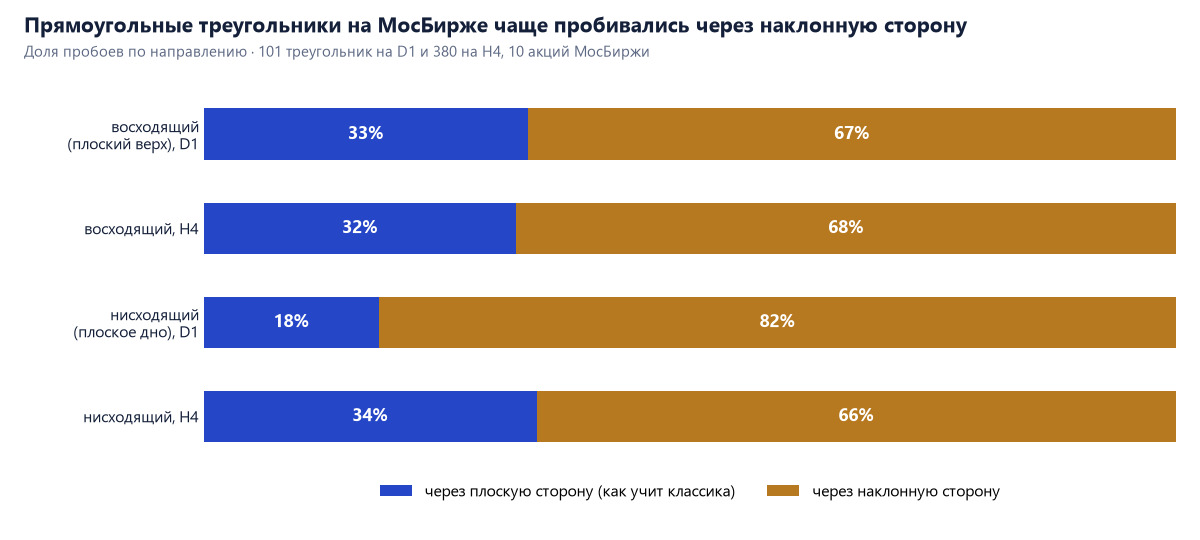 Направление пробоя прямоугольных треугольников: восходящие через плоскую сторону 33% на D1 и 32% на H4, через наклонную 67% и 68%; нисходящие через плоскую сторону 18% и 34%, через наклонную 82% и 66%