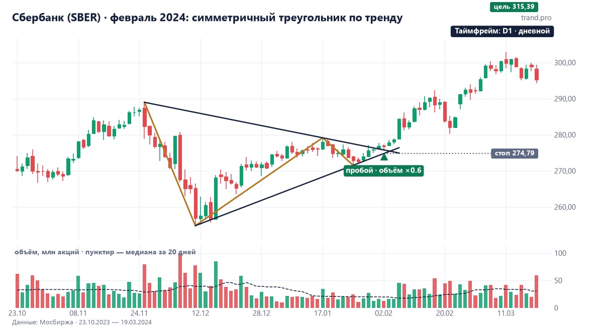 Дневной график Сбербанка, октябрь 2023 — апрель 2024: симметричный треугольник с максимумами 289 и 279 рублей и минимумами 254,8 и 271,6, пробой вверх 2 февраля 2024 года и рост до 315