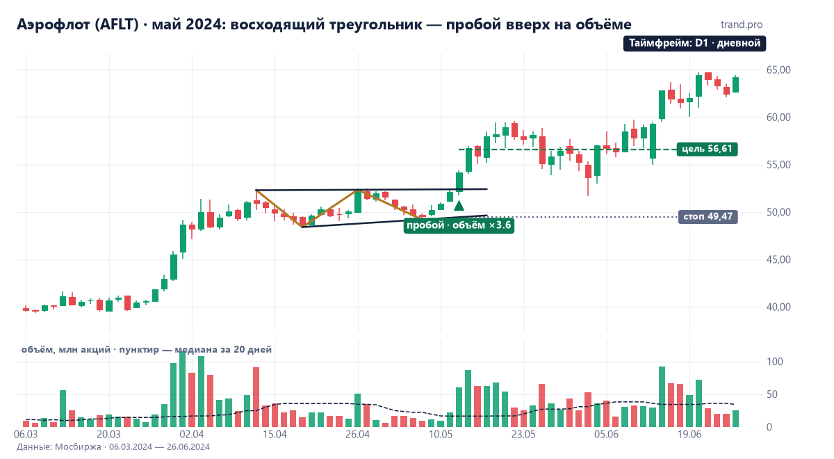 Дневной график Аэрофлота, март — июнь 2024: восходящий треугольник с плоским верхом около 52,3 рубля и растущими минимумами 48,4 и 49,2, пробой 14 мая 2024 года на объёме 3,6 обычного
