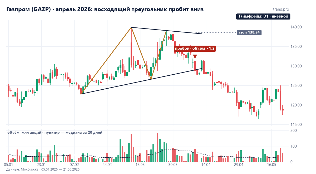 Дневной график Газпрома, январь — май 2026: восходящий треугольник с плоским верхом около 139,5 рубля и минимумами 122,8 и 126,6, пробой вниз 9 апреля 2026 года
