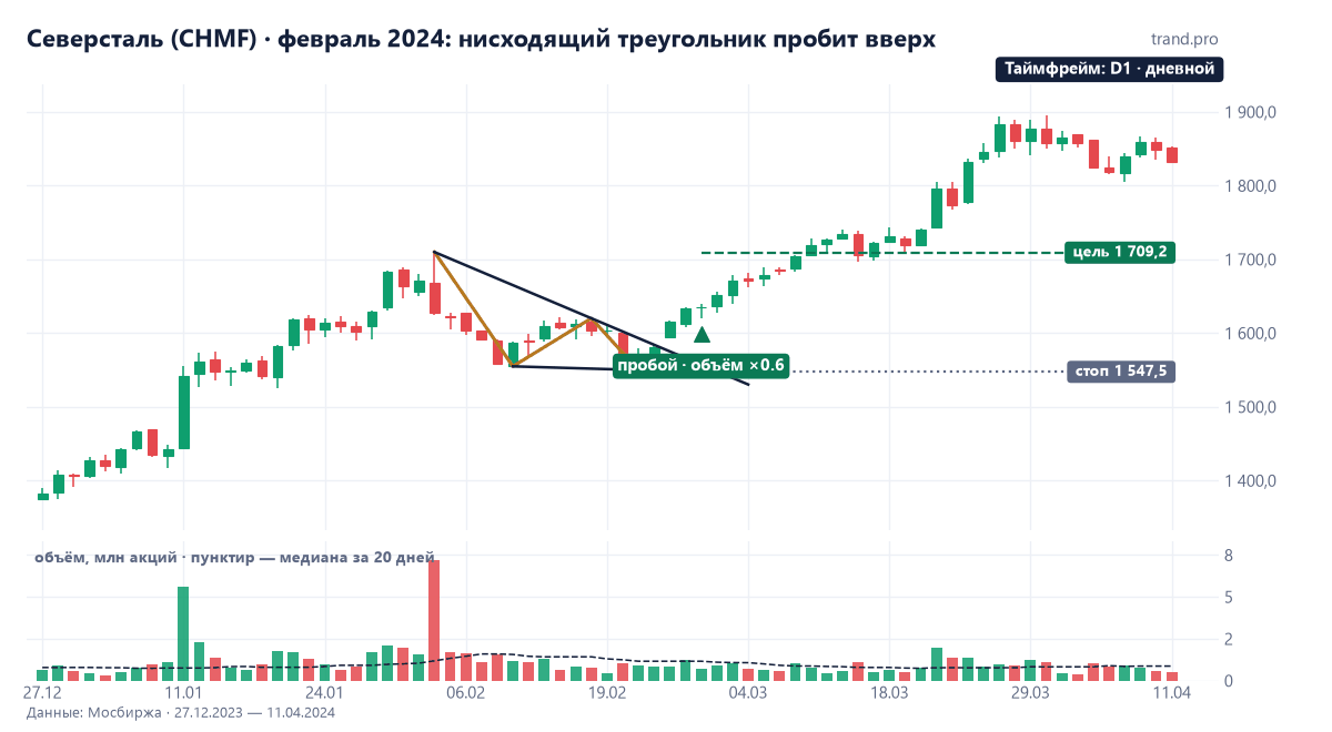 Дневной график Северстали, январь — апрель 2024: нисходящий треугольник с плоским дном около 1550 рублей и максимумами 1710 и 1620, пробой вверх 28 февраля 2024 года и рост до 1861