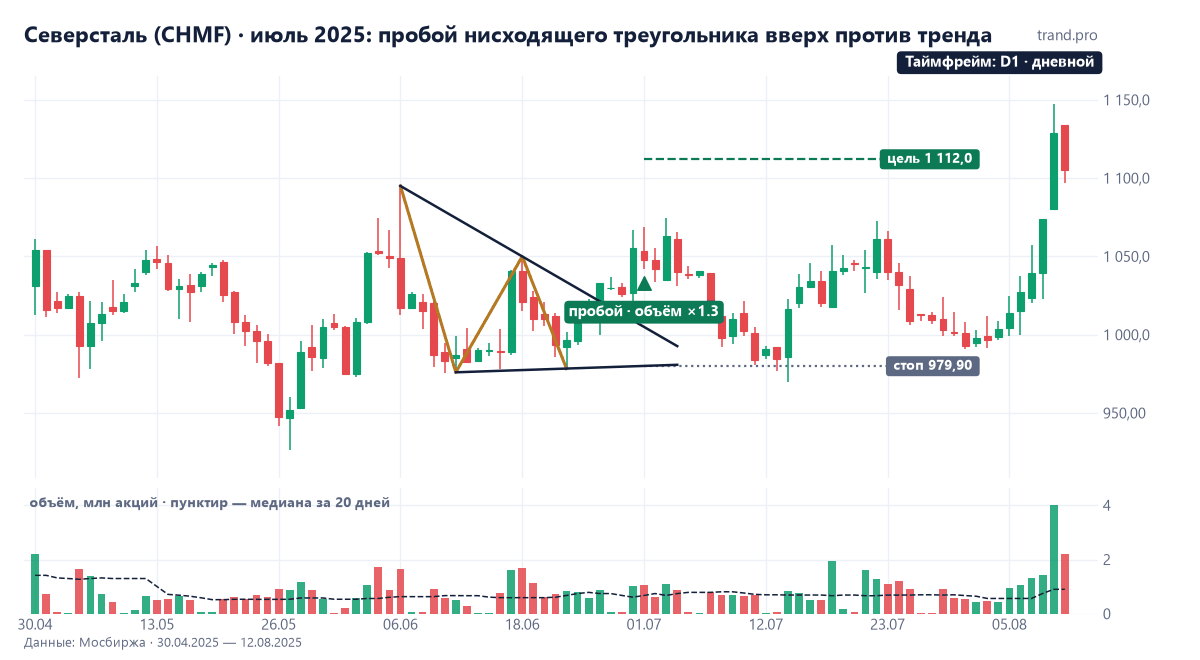 Дневной график Северстали, май — август 2025: нисходящий треугольник с плоским дном около 977 рублей, пробой вверх 1 июля 2025 года, возврат и стоп