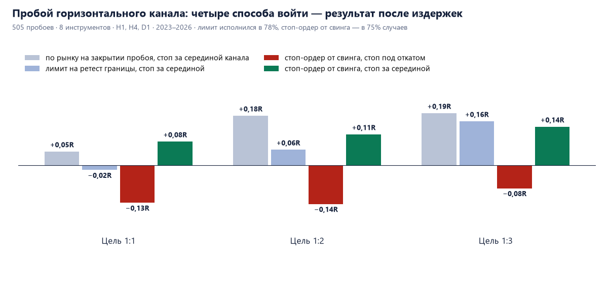 Пробой канала и откат: вход отложенным ордером от свинга — исследование за 3 года, 1:1, 1:2, 1:3