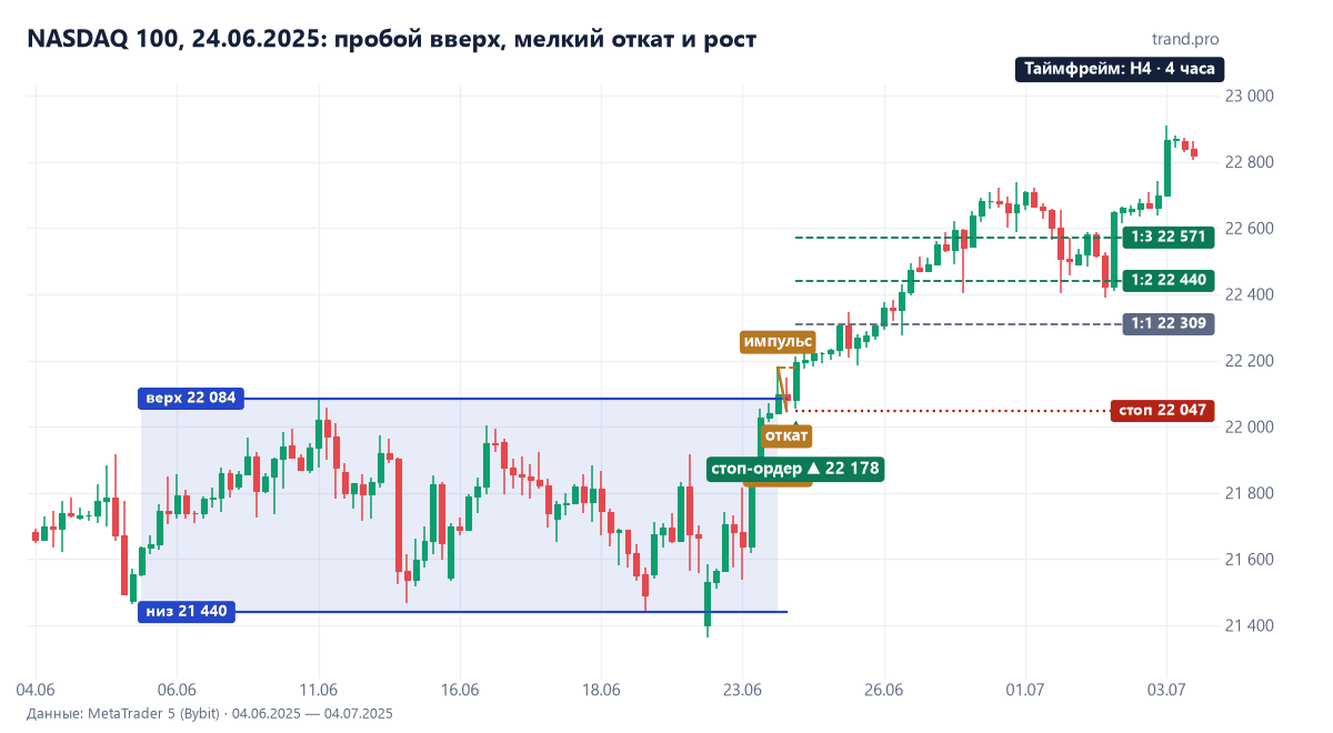 NASDAQ 100 на 4-часовом графике в июне 2025: канал 21439–22084, пробой вверх 24 июня, импульс до 22178, откат до 22047, покупка 22178, стоп 22047, цели 22309, 22440 и 22571 достигнуты