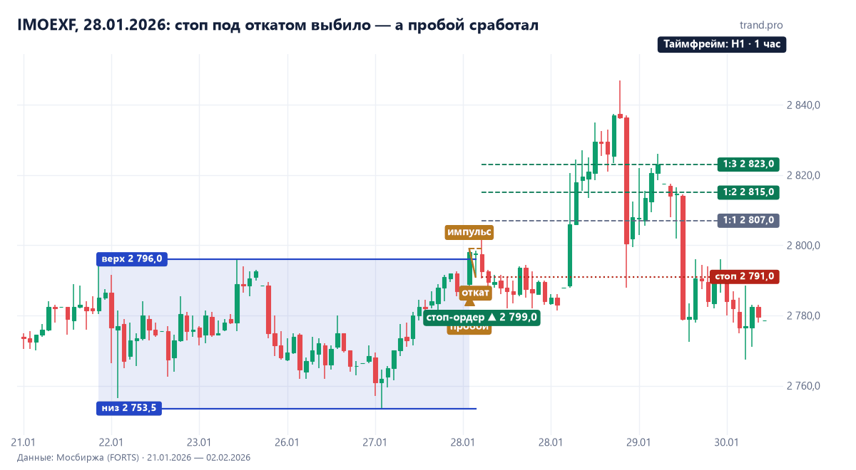 IMOEXF на часовом графике в конце января 2026: канал 2753,5–2796, пробой вверх, импульс до 2799, откат до 2791, покупка 2799, стоп 2791 сработал