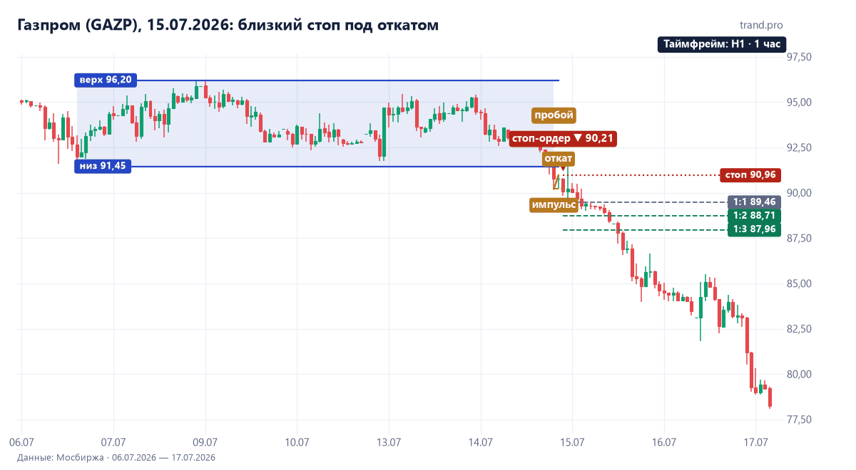 Газпром на часовом графике в июле 2026: канал 91,45–96,2, пробой вниз 15 июля, импульс до 90,21, откат до 90,96, продажа 90,21, стоп 90,96 сработал