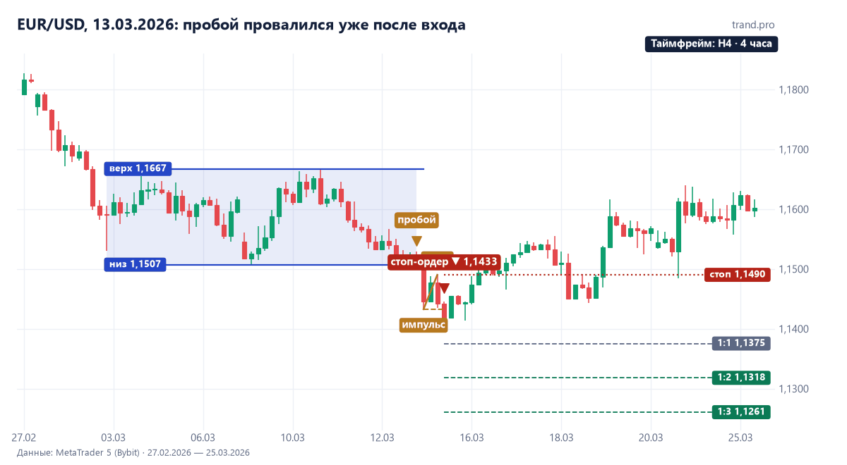 EUR/USD на 4-часовом графике в марте 2026: канал 1,15073–1,16674, пробой вниз 13 марта, импульс до 1,14329, откат до 1,14903, продажа 1,14329, стоп 1,14903 сработал, цена вернулась в канал
