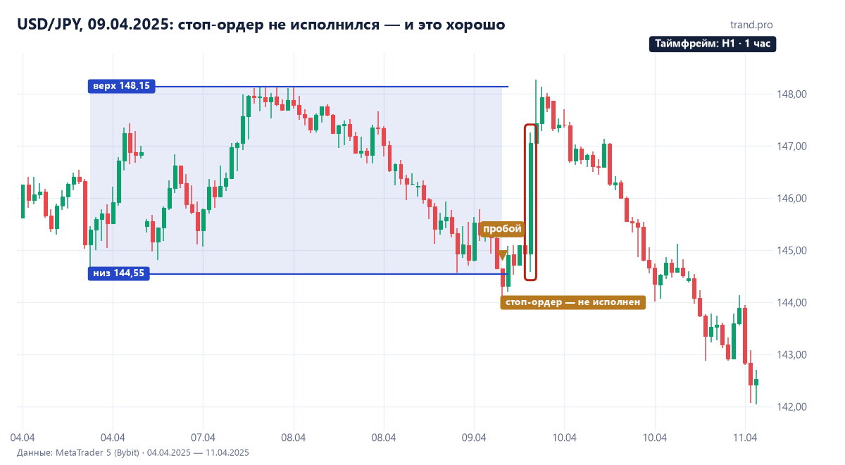 USD/JPY на часовом графике 4–11 апреля 2025: канал 144,55–148,15, пробой вниз 9 апреля, стоп-ордер на продажу не исполнился, цена резко ушла обратно в канал