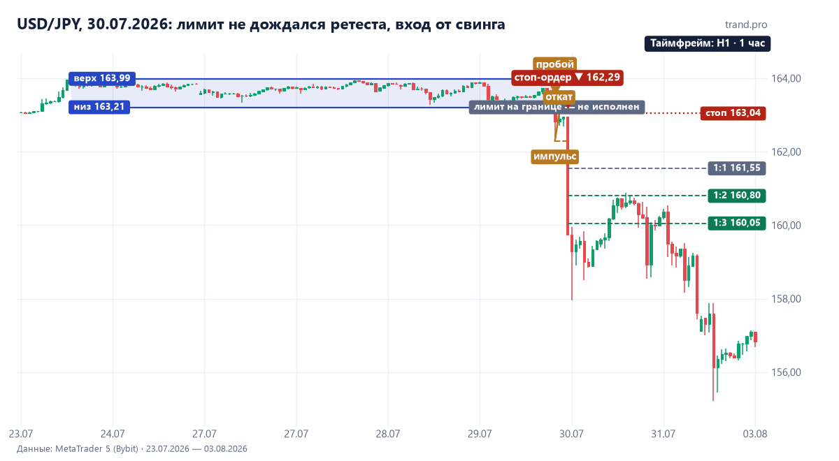 USD/JPY на часовом графике в конце июля 2026: канал 163,21–163,99, пробой вниз 30 июля, лимит на ретест не исполнился, продажа стоп-ордером 162,29, стоп 163,04, цели 161,55, 160,8 и 160,05 достигнуты