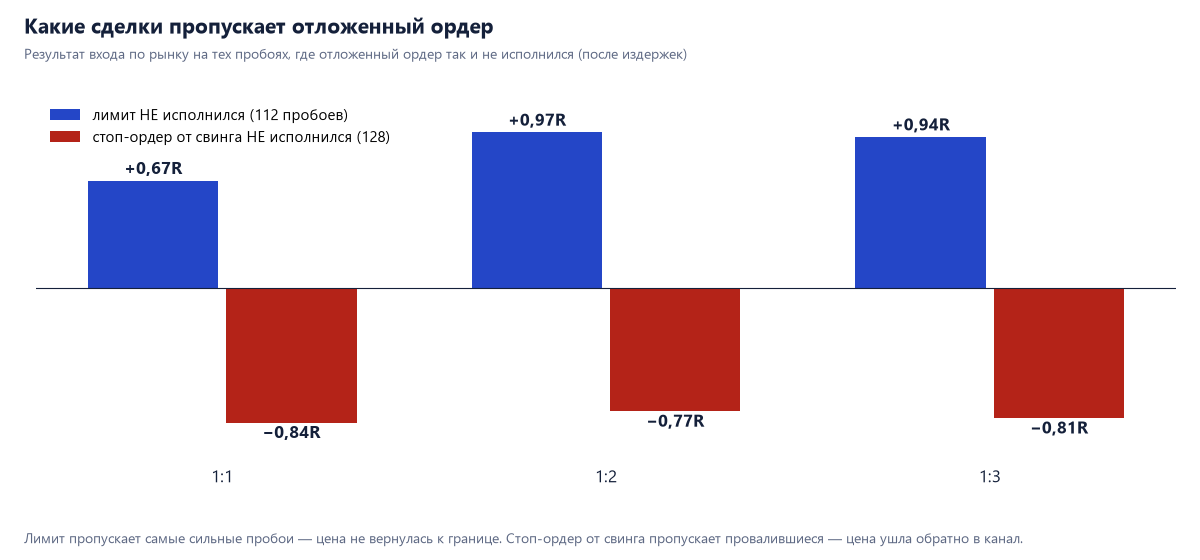 Результат входа по рынку на пробоях, где отложенный ордер не исполнился: лимит не исполнился — +0,67R, +0,97R, +0,94R при целях 1:1, 1:2, 1:3; стоп-ордер от свинга не исполнился — −0,84R, −0,77R, −0,81R