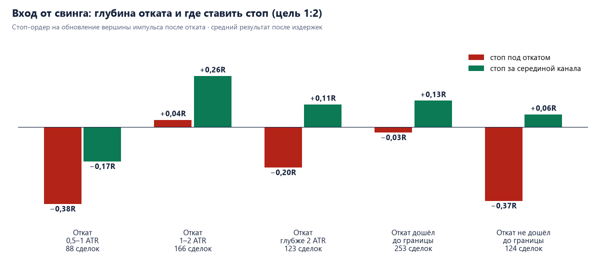 Вход стоп-ордером от свинга при цели 1:2 после издержек: откат 0,5–1 ATR −0,38R со стопом под откатом и −0,17R со стопом за серединой; откат 1–2 ATR +0,04R и +0,26R; глубже 2 ATR −0,20R и +0,11R; откат до границы −0,03R и +0,13R; не дошёл до границы −0,37R и +0,06R