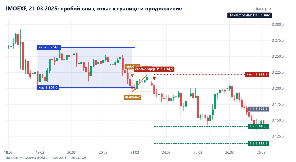 IMOEXF на часовом графике в марте 2025: канал 3201–3264, пробой вниз 21 марта, импульс до 3194,5, откат к 3221,5, продажа стоп-ордером 3194,5 24 марта, стоп 3221,5, цели 3167,5, 3140,5 и 3113,5 достигнуты