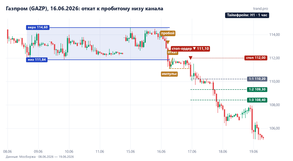 Газпром на часовом графике в июне 2026: канал 111,84–114,6, пробой вниз 16 июня, импульс до 111,1, откат к 112,0, продажа 111,1 17 июня, стоп 112,0, цели 110,2, 109,3 и 108,4 достигнуты